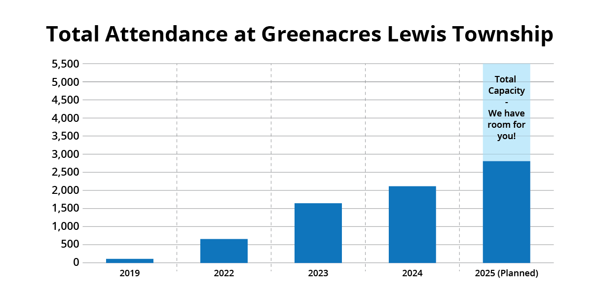 This chart represents Total Attendance at Greenacres Lewis Township (2019-2025), with a 2025 capacity of 5,500 learners. We have more room for your school or class to explore and learn with us—schedule a field trip today!